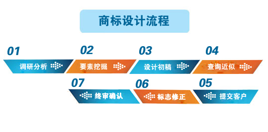 商標設(shè)計流程